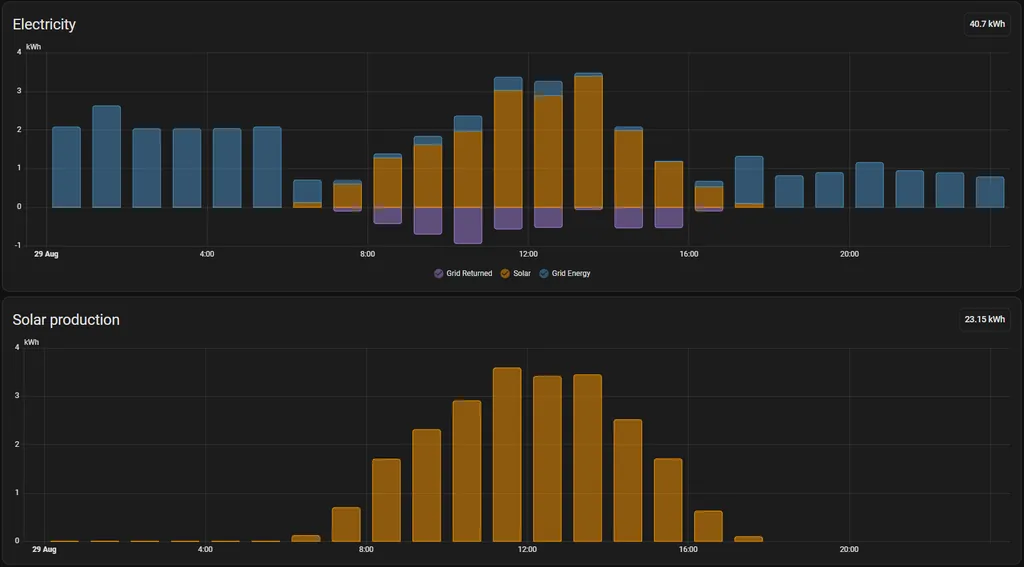 Home Assistant bar charts for one day, 29 August: steady grid use from midnight to 6 am, then rooftop solar covering the house from mid-morning to late afternoon, with some sent back to the grid.