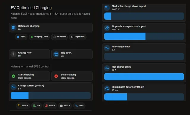 A Home Assistant dashboard card for solar EV charging. The car is drawing 2,933 watts, the panels are making 2,566 watts and the house is taking 1,056 watts from the grid, and the charge current is set to 8 amps. Sliders set the start and stop thresholds and the 6 to 15 amp range.