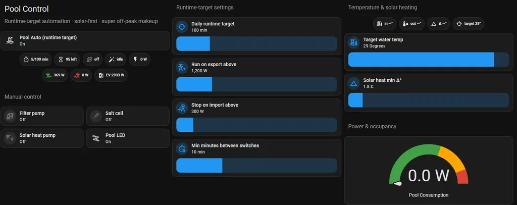 A Home Assistant pool control card showing the filter idle, 5 of a 100-minute daily target done, while the car draws 2,933 watts of the solar.